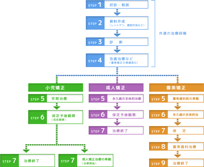 治療の流れ